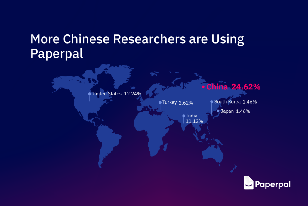 More Chinese Researchers are Using Paperpal