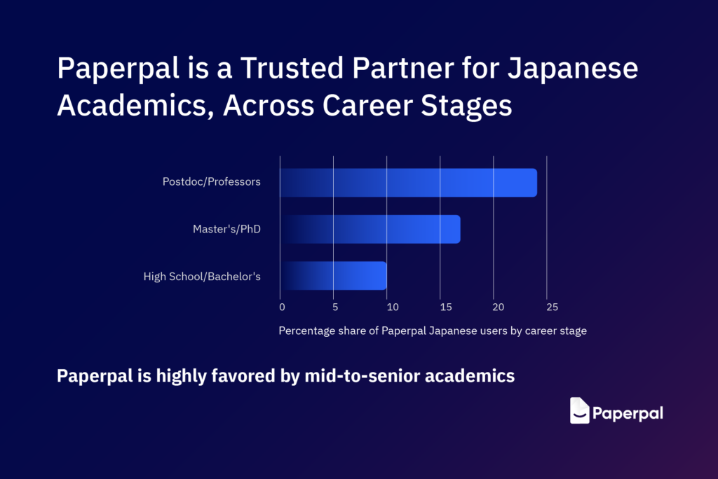 Trusted AI academic writing tool by academics in Japan