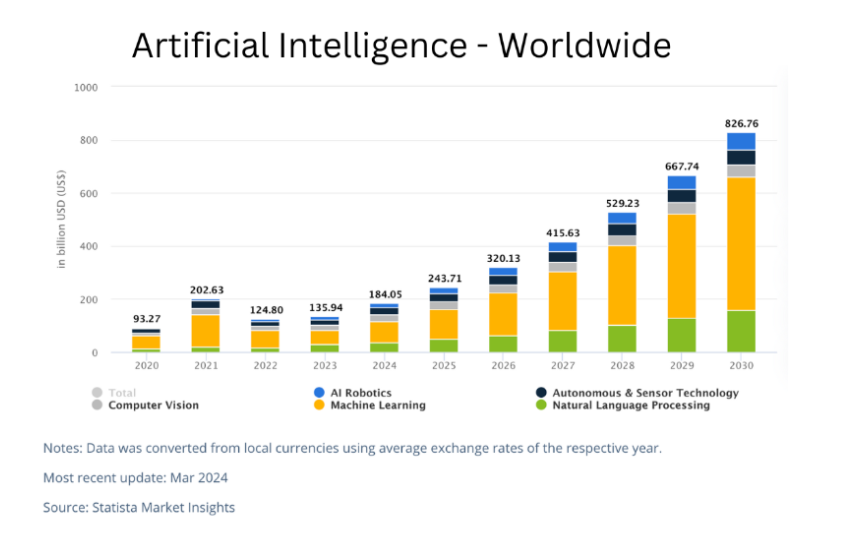 Artificial Intelligence Market Size