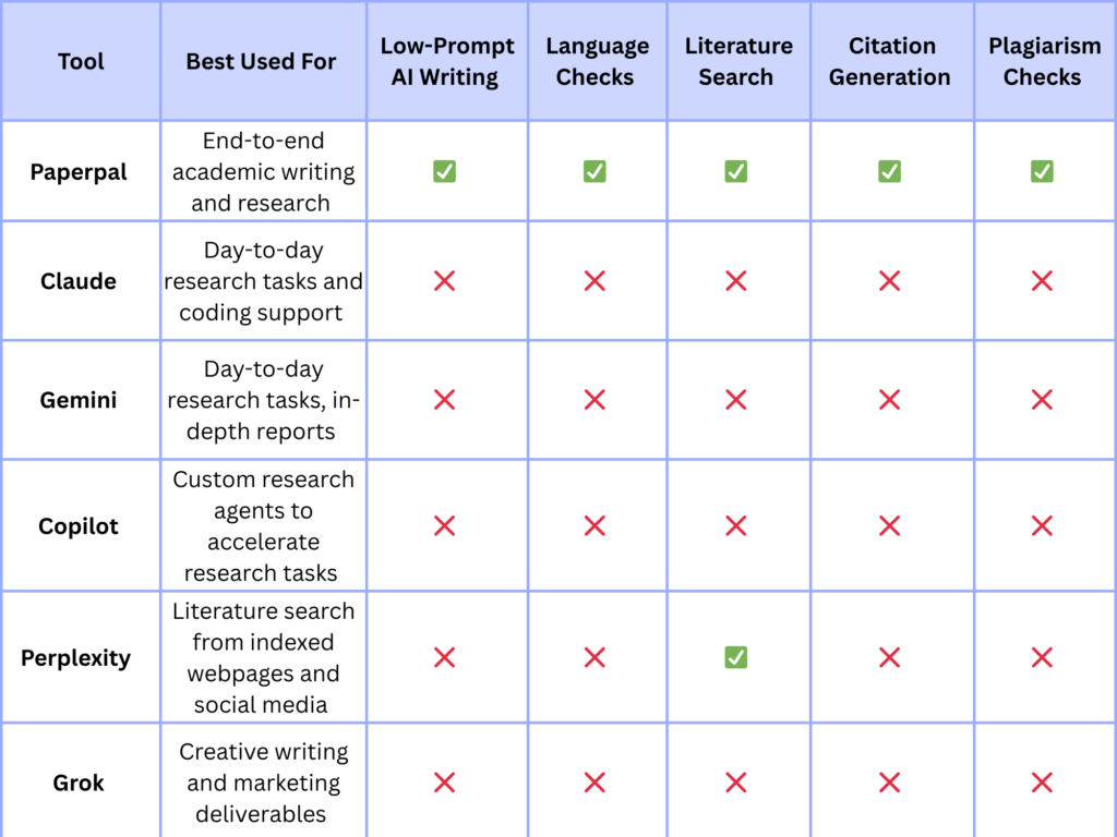 ChatGPT alternatives for Students and Researchers: Quick Comparison